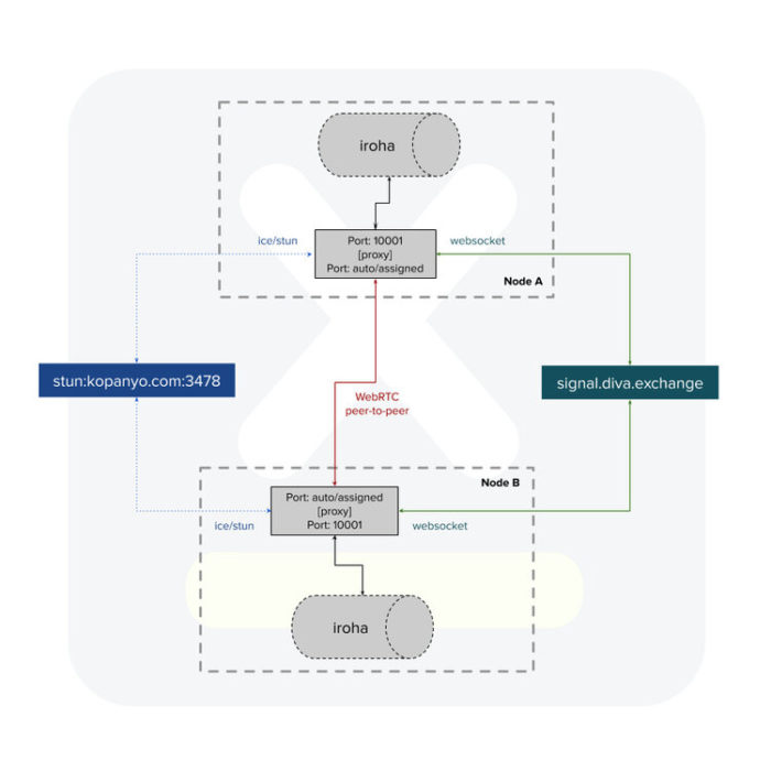 Architecture DIVA.EXCHANGE Signal Server